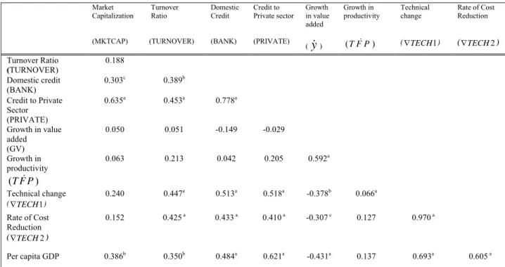 Table 2: Correlation Matrix  Market  Capitalization  (MKTCAP)   Turnover  Ratio  (TURNOVER)  Domestic Credit (BANK)  Credit to  Private sector (PRIVATE)  Growth  in value added  ( y &amp; )  Growth in  productivity )(T &amp;FP Technical change (∇ TECH 1 ) 