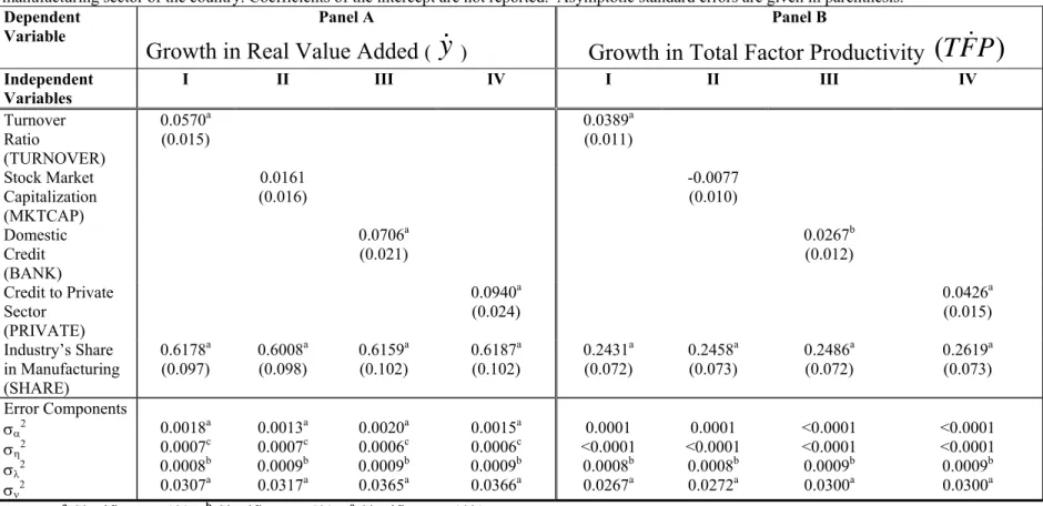Table 3:  Aggregate Performance and Financial Development 