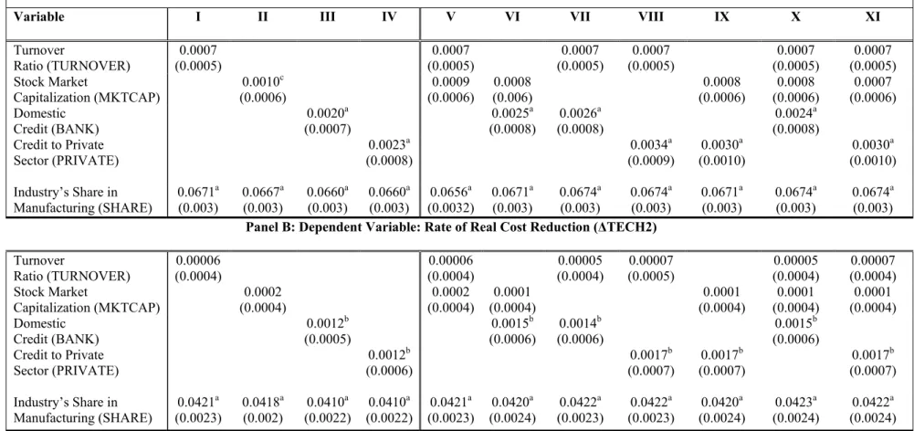Table 4:  Technological Progress and Financial Development 
