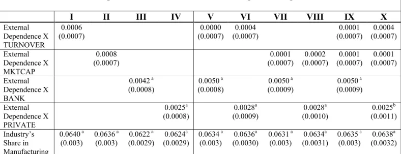Table 5:  The Differential Effects of Financial Development on Technological Progress  