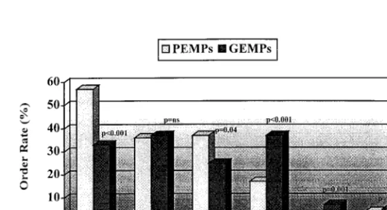Fig 1. FrequencyPEMPs and GEMPs.