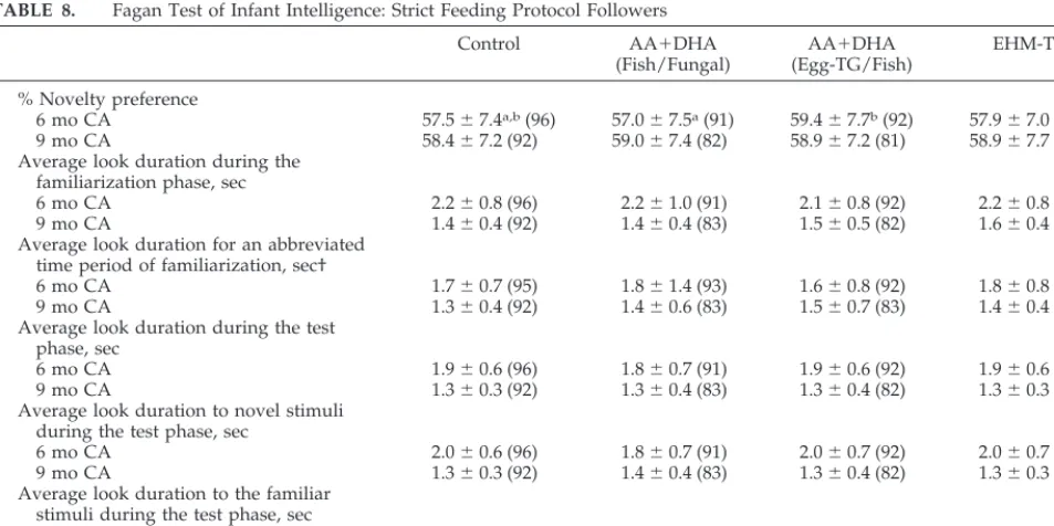 TABLE 7.Cognitive, Psychomotor, and Language Development: Intent-to-Treat Analysis*