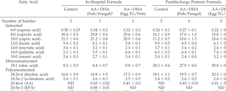 TABLE 1.Fatty Acid Composition of the Study Formulas