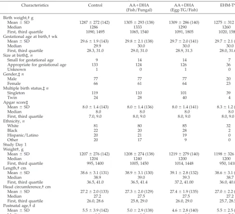 TABLE 2.Neonatal and Perinatal Characteristics of the Total Study Population of Preterm Infants: Intent-to-Treat Analysis