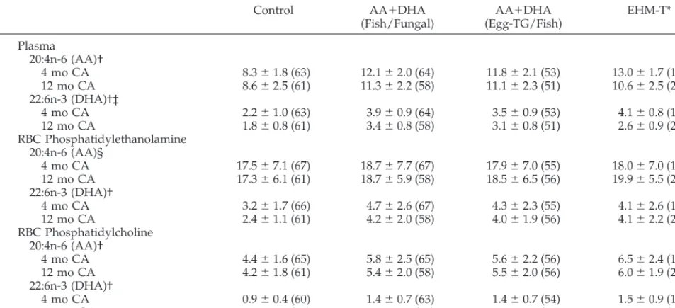 TABLE 5.Weight, Length, and Head Circumference Gains: Intent-to-Treat Analysis