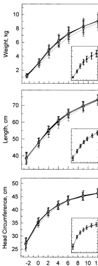 Fig 1. Weight, length, and head circumference of preterm infantsfed human milk and/or nutrient-enriched formula with or with-out AA and DHA from SDAY 1 (median, 5 days of age) to 12months CA