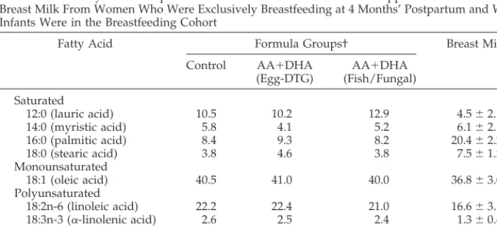 TABLE 1.Fatty Acid Composition* of the Control and AA�DHA-Supplemented Formulas andBreast Milk From Women Who Were Exclusively Breastfeeding at 4 Months’ Postpartum and WhoseInfants Were in the Breastfeeding Cohort