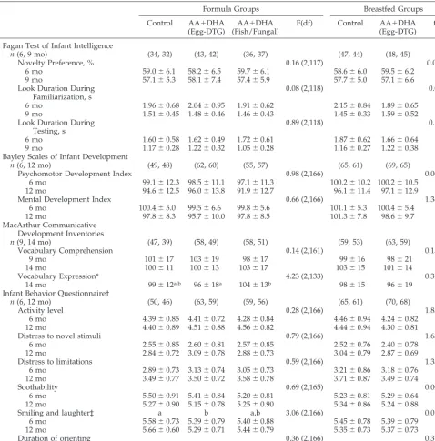 TABLE 4.Development, Cognition, Vocabulary, and Temperament in Infants Fed Formulas With or Without AA�DHA or Breastfedfor at Least the First 3 Months After Which Formula With or Without AA�DHA May Have Been Fed as a Supplement or WeaningFormula