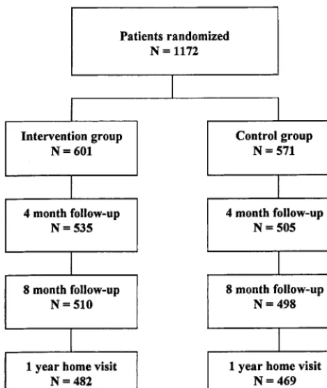 Fig 1. Flow chart of participants from point of randomization tolast contact.