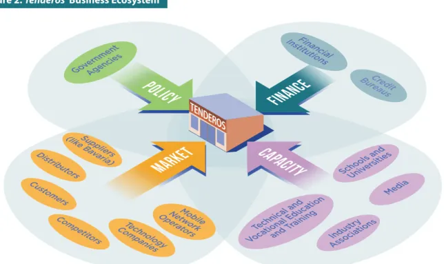 Figure 2: Tenderos’ Business Ecosystem