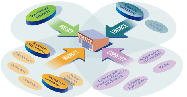 Figure 3: Key Stakeholders for the Priority Challenge of Financial Inclusion