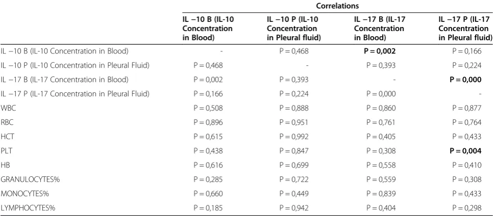 Table 2 Concentrations of IL-10 and IL-17 in Pleural fluidand Blood of all the patients