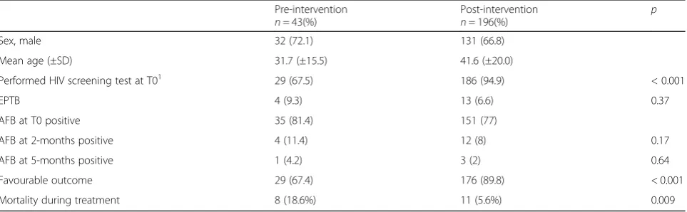 Table 1 Baseline characteristics of patients from 2012 to 2016 (n = 239)