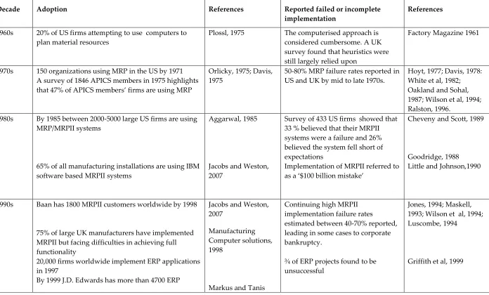 Table 2: Adoption and RP Failure Rates from the 1960s to 2013 