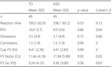 Table 1 Performance in task and ERPs in a visual-cued Go-NoGo task [29]