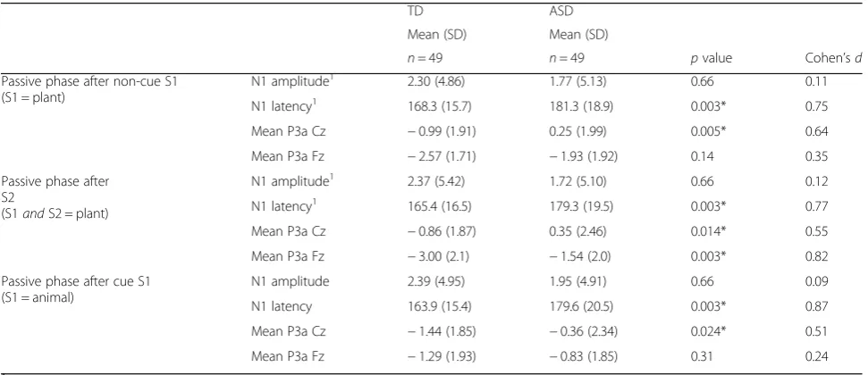 Fig. 1 Brain mapping of P3a amplitude visualized as difference between ASD and TD, 174 ms after non-cue stimulus 1