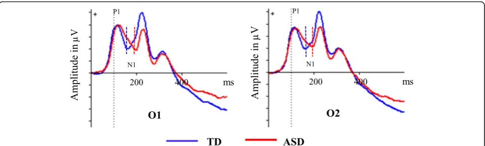 Fig. 2 Event-related potentials in left (O1) and right (O2) occipital electrodes after non-cue stimulus 1 in autism spectrum disorders (ASD) andtypically developing (TD)