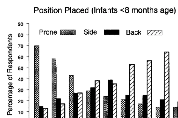 Fig 1. Positions in which infants were placed forsleep.
