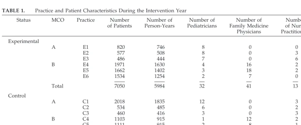 TABLE 1.Practice and Patient Characteristics During the Intervention Year