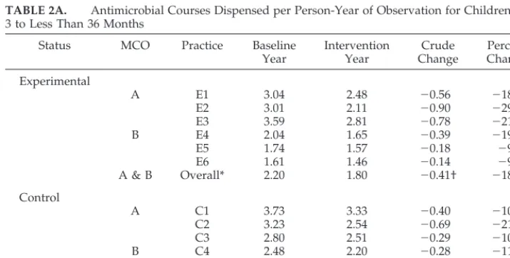 Fig 1. Distribution of primary diag-noses linked to an antimicrobial dis-