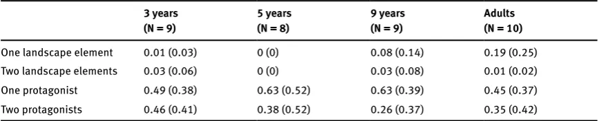 Table 3. The mean proportion and standard deviations (in parentheses) of referents of gestures with a two-handed stroke 