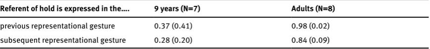 Table 4. The mean proportion and standard deviations (in parentheses) of clauses including zero, one or two protagonists.