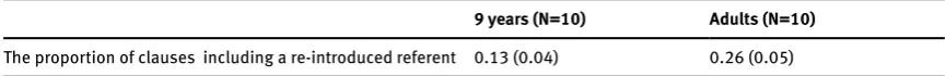 Table 6. The proportion of clauses in which a referent was reintroduced