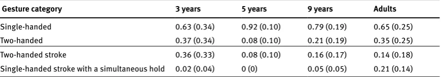 Table 1. Mean number and standard deviations (in parentheses) of clauses and representational gestures produced over 10 video clips.