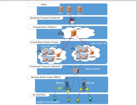 Figure 2 Architecture of V-RAN.