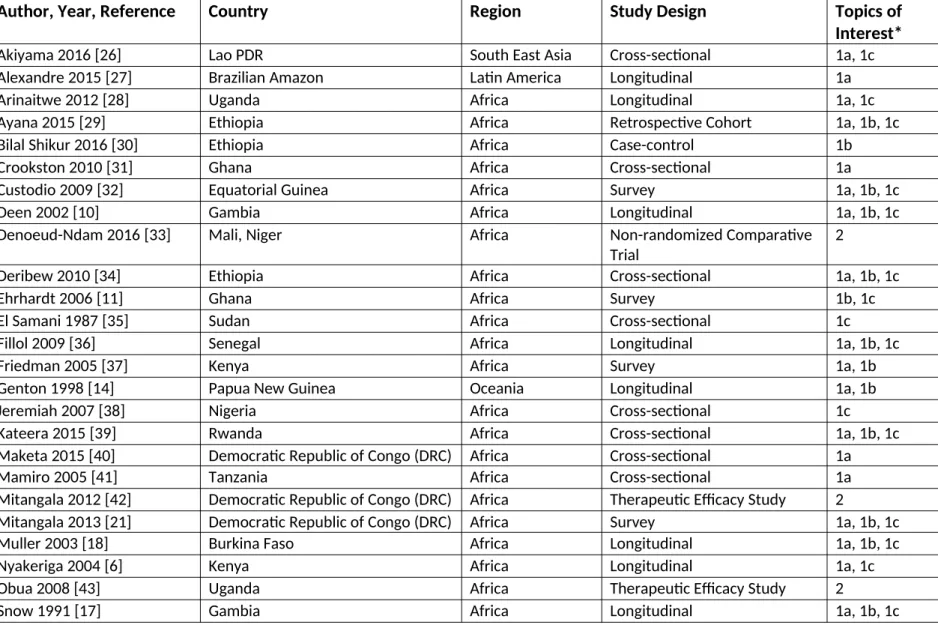 Table 1.  Details of the studies included (N=33)