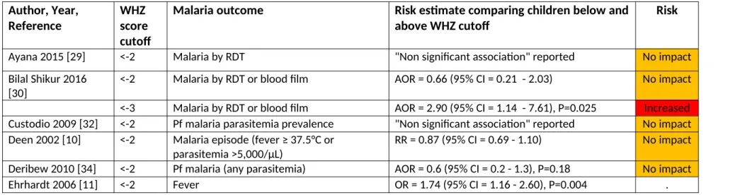 Table 3. Relationship between acute malnutrition (wasting) and risk of malarial infection (N=18) Author, Year, 