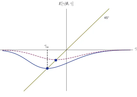 Figure 1. E[γ|∅;  γ–  ]  as a Function of   