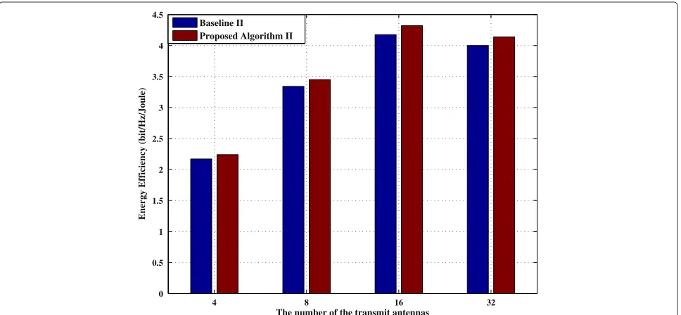Figure 5 Energy efficiency vs minimum power transfer, M = 4, N = d = I = 2.