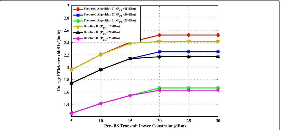 Figure 7 Energy efficiency vs minimum power transfer, M = 4, N = d = I = 2, ϱ = 0.01P.