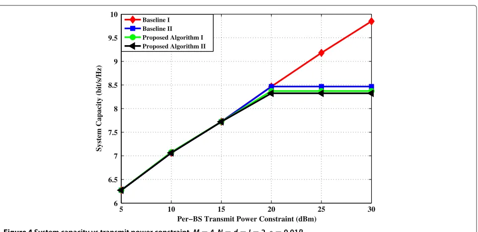 Figure 3 Energy efficiency vs transmit power constraint, M = 4, N = d = I = 2, ϱ = 0.01P.