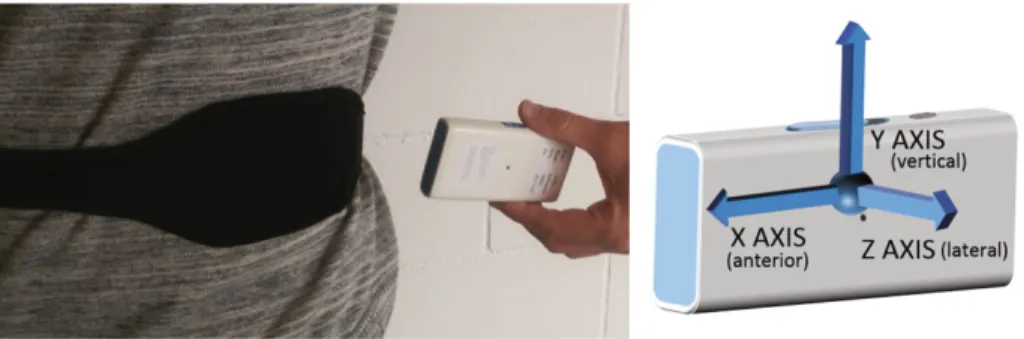Fig. 1. The data collector device and its location on body [18].