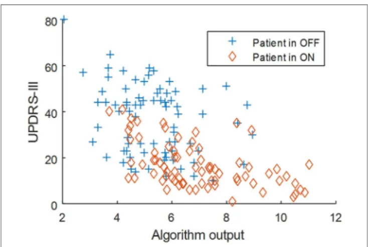 FigUre 2 | Scatter plot of the algorithm output against UPDRS Gait (item 22).