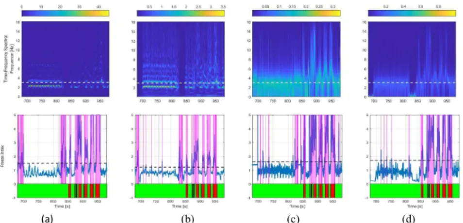 Fig. 7.  The TFS, FI and FOG detection results of a 5 minutes signal from Patient 02 based on (a)  STFT, (b)  CWT, (c) TV-ARMA model with RLS algorithm, and (d) asymmetric basis function TV-ARMA model with  LROFR algorithm