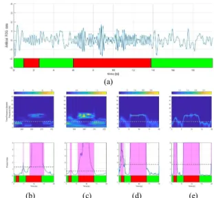 Fig. 1.  Performance of four FI calculation methods on artificial data. (a) A 20s  artificial FOG data