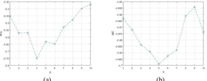 Fig. 2.  The model order selection of asymmetric basis function TV-ARMA  method. (a) The AIC curve in determination of p with q = 0, namely, the  TV-AR model order