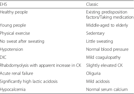 Table 1 Comparison of EHS and classic heat strokecharacteristics