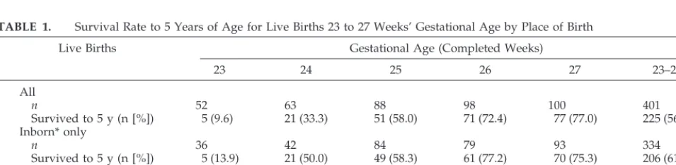 TABLE 1.Survival Rate to 5 Years of Age for Live Births 23 to 27 Weeks’ Gestational Age by Place of Birth