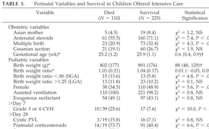 TABLE 2.Outcome to 5 Years of Age for Live Births 23 to 27 Weeks’ Gestational Age by Postnatal Age