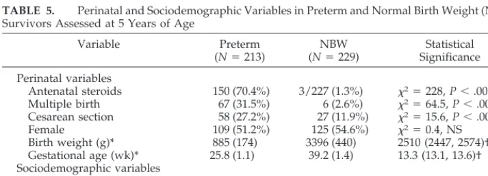 TABLE 4.Observed and Predicted Rates of Survival to 5 Years for Very Preterm Children OfferedIntensive Care Related to Common Combinations of Perinatal Variables, Averaged Over All Gesta-tional Ages