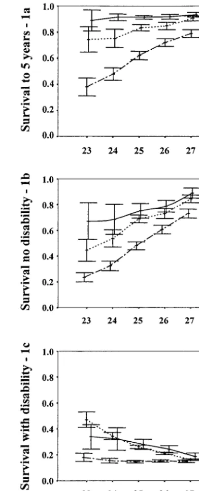 Fig 1. Computed probabilities (95% confidence intervals) of sur-vival to 5 years, survival with no disability, and survival withdisability at different postnatal ages: A, day 1, offered intensivecare — � — � ; B, day 7 � � � � � � ; and C, day 28 ———, by g