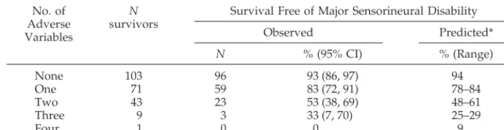 TABLE 6.Observed and Predicted Rates of Survival Free of Major Sensorineural Disability forVery Preterm Children Discharged Home Related to the Number of Adverse Variables