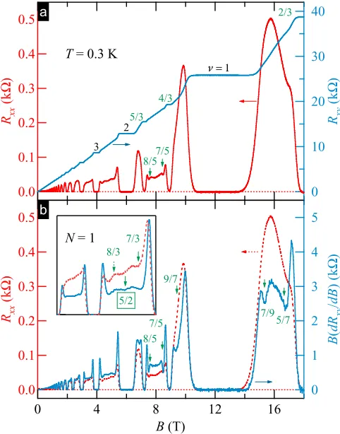 FIG. 2. (Color online) 131235341, and 32. Integers and fractions nextKRfunctions of the ﬁlling factorxy Rxx (left axis) and Rxy/R (right axis) as ν