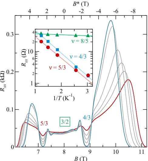 FIG. 4. (Color online) (a) Resistance oscillation amplitude A  