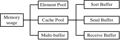 Fig. 6. Memory usage types