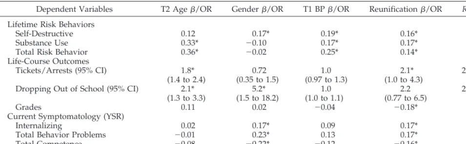 TABLE 3.Multivariate Regression Equations